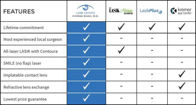 LASIK Experts difference chart